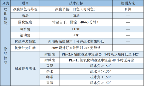 超疏水自潔凈環(huán)保涂料技術參數(shù).png